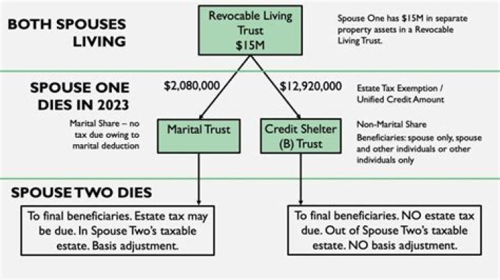 Are bypass trusts still necessary?