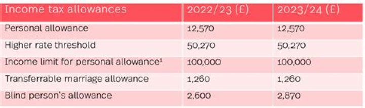 Are losses used before personal allowance?