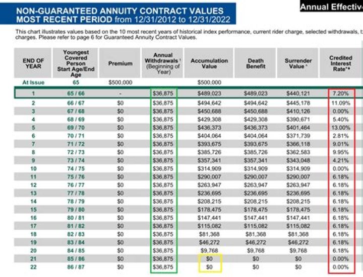 Can a 80 year old get an annuity?