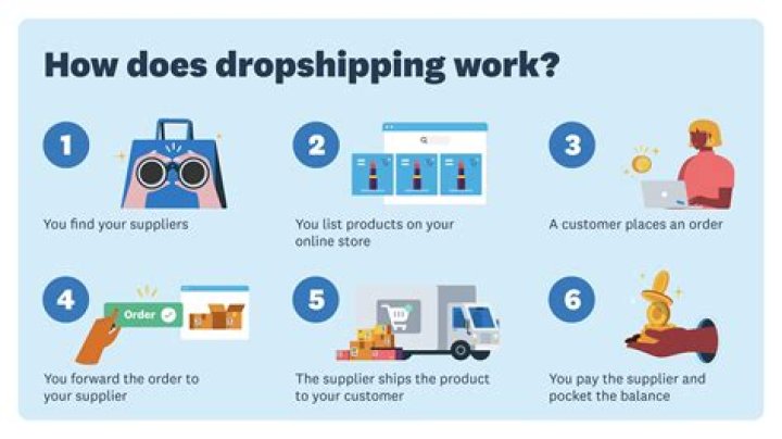Can I start dropshipping in 2020?