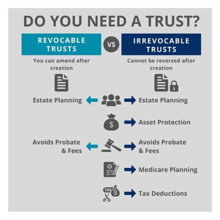 Can irrevocable trusts be amended?