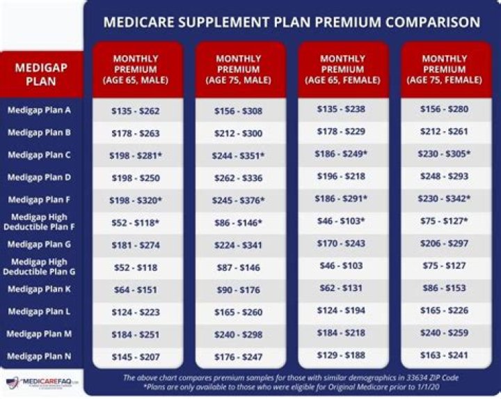 Can you write off Medicare premiums?