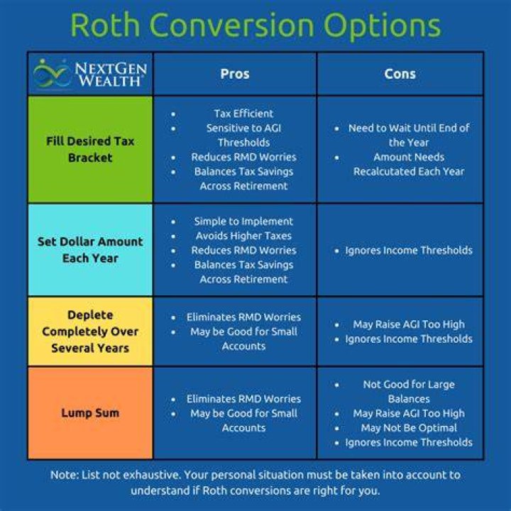 Do Roth conversions need to be done by year end?