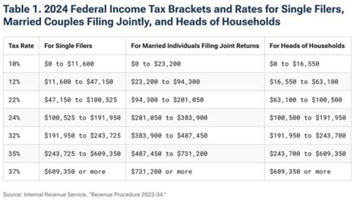 Do tax brackets apply to self-employed?