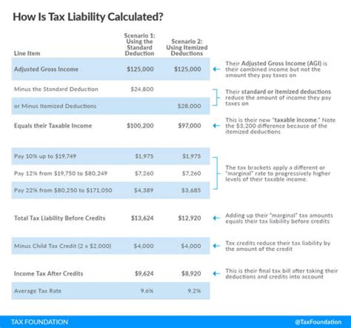 Do you include tax in total sales?