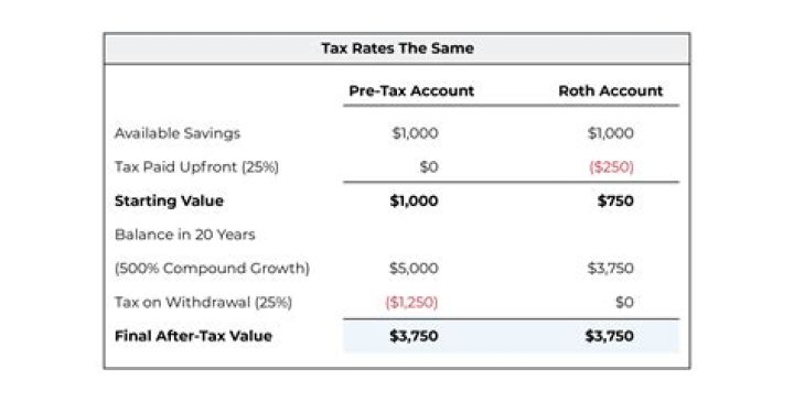 Does an IRA grow tax-deferred?
