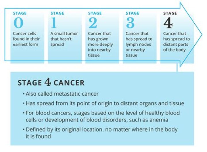 Does Stage 4 cancer automatically qualify for disability?