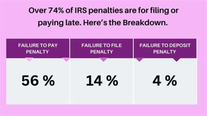 How are IRS penalties assessed?