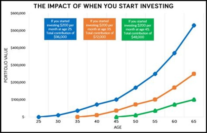 How did Impact investing start?