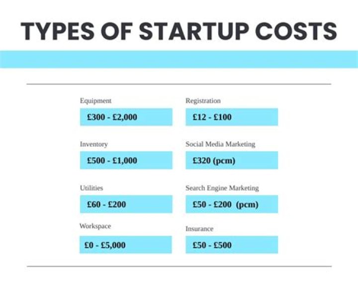 How do I account for startup costs?