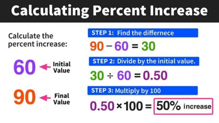 How do I calculate percentage gain?