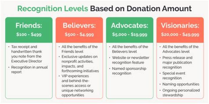 How do you ask for a donation amount?