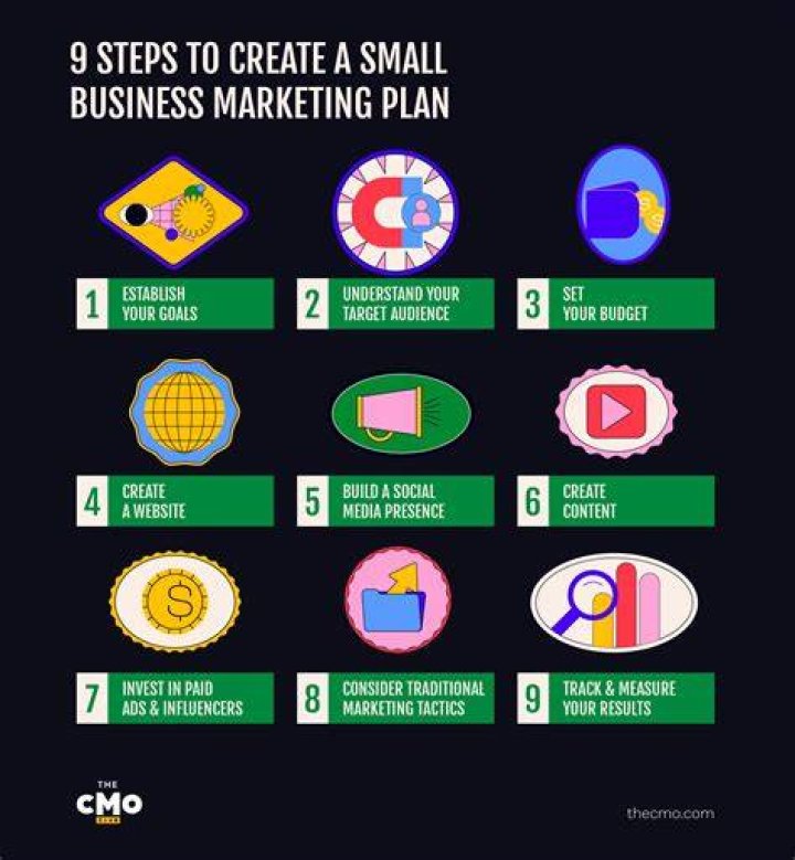 How do you assemble a small business plan?