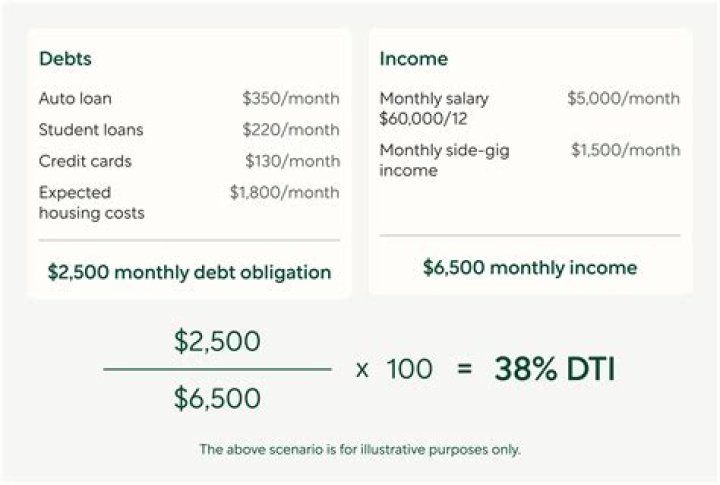 How do you calculate DTI for self-employed?