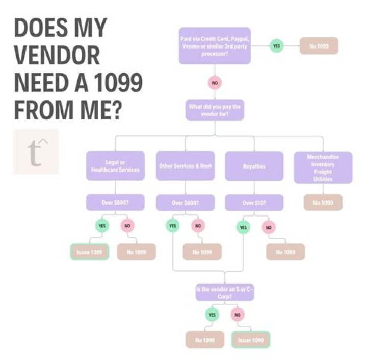 How do you determine if a vendor needs a 1099?