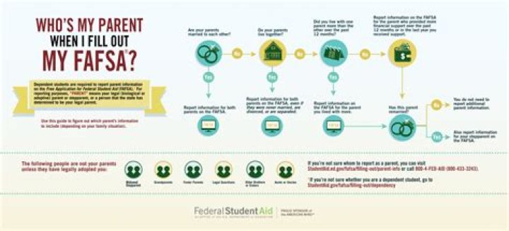 How does FAFSA work for divorced parents?