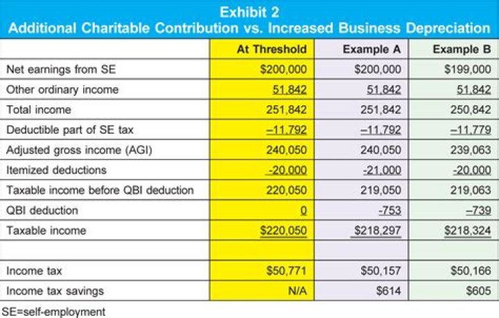 How is QBAI calculated for Fdii?