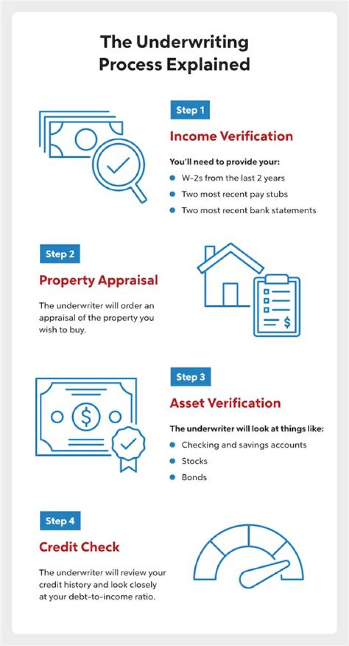 How is underwriting income calculated?