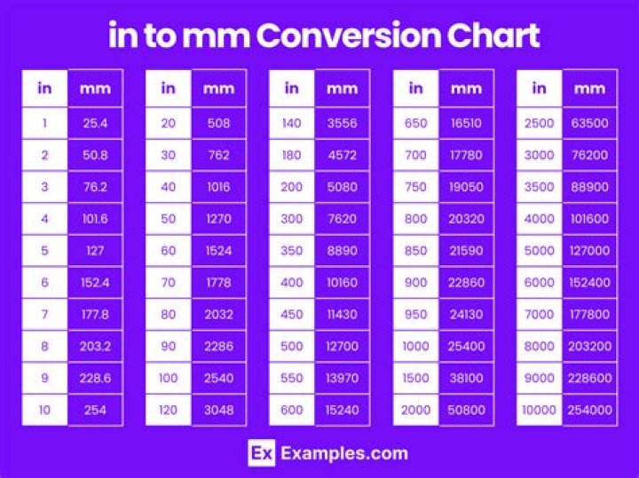How many mm means 1 inch?