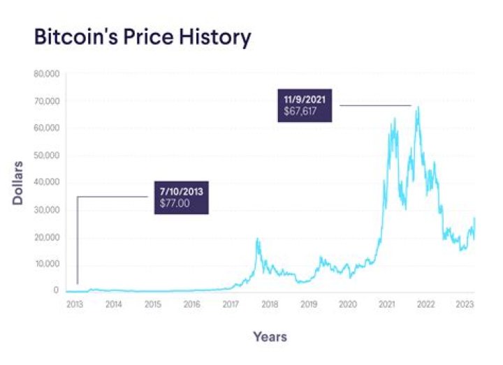 How much Bitcoin was worth in 2019?