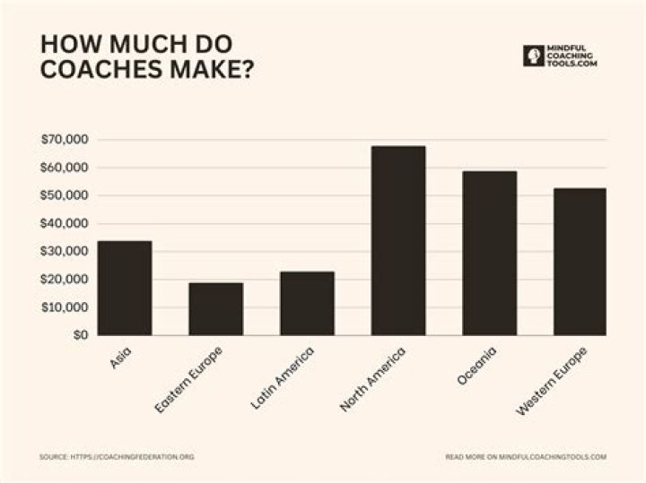 How much do online business coaches make?
