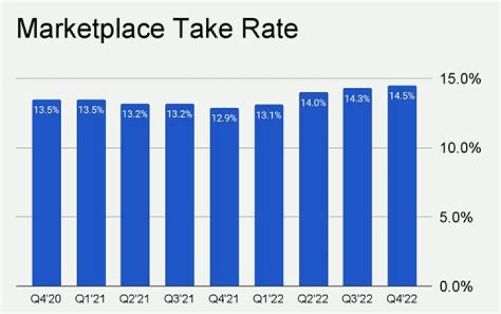 How much does Upwork take from contractors?