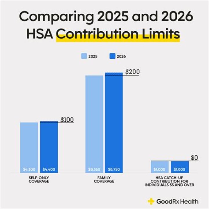 How much is the HSA contribution for 2019?