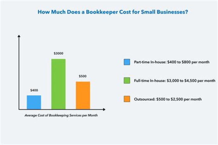 How much should a self-employed bookkeeper charge?