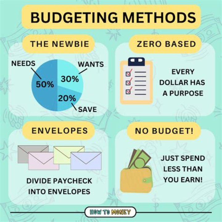 How much should my spending budget be?