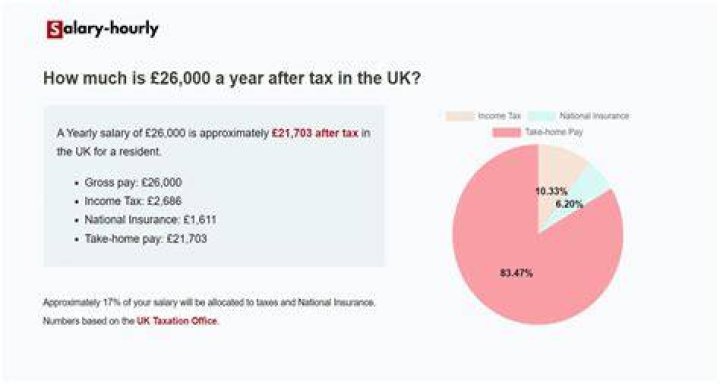 How much tax do I pay on 26000 salary?
