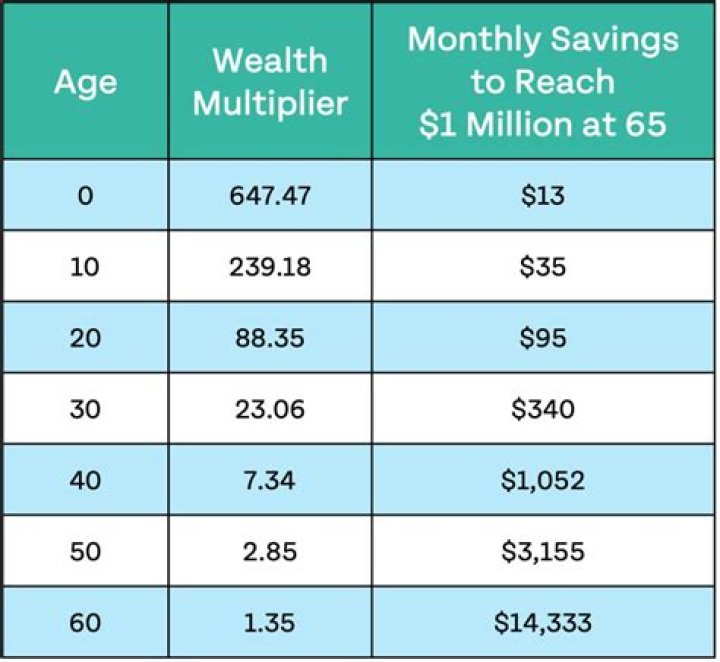 How much will I have if I save 400?