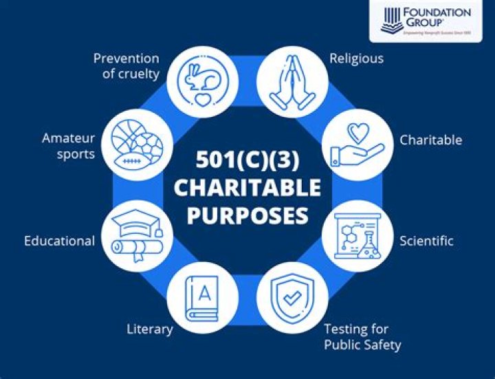 Is 501c3 the same as tax exempt?