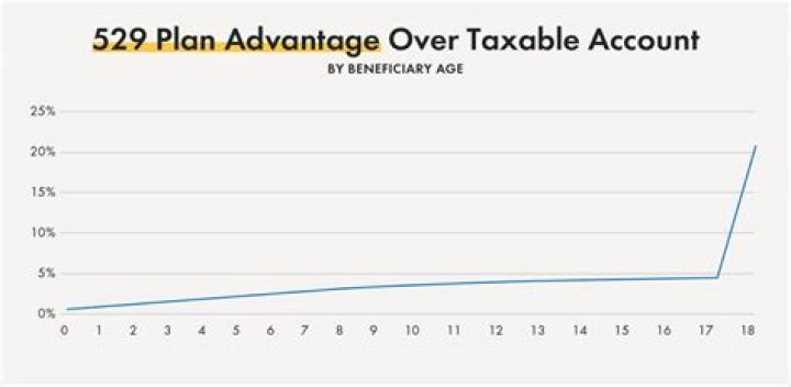 Is 529 plan money taxable?