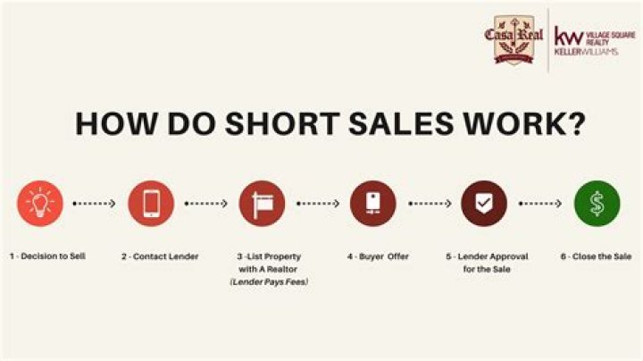 Is a short sale the same as a foreclosure?