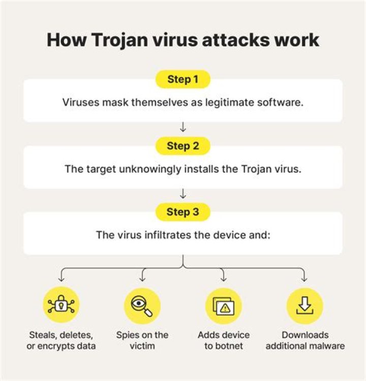 Is a Trojan a virus or malware?