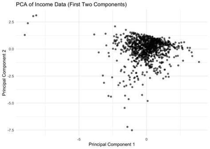 Is PCA income taxable?