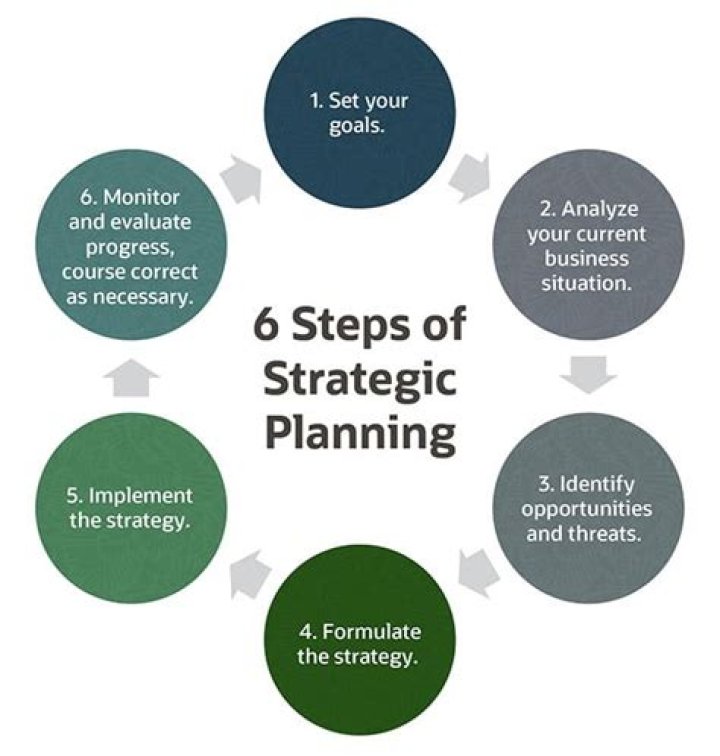 Is planning important for newly started business?