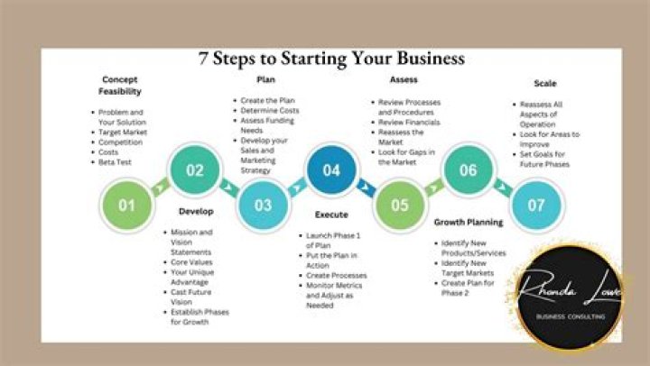 Is planning important when starting a business?