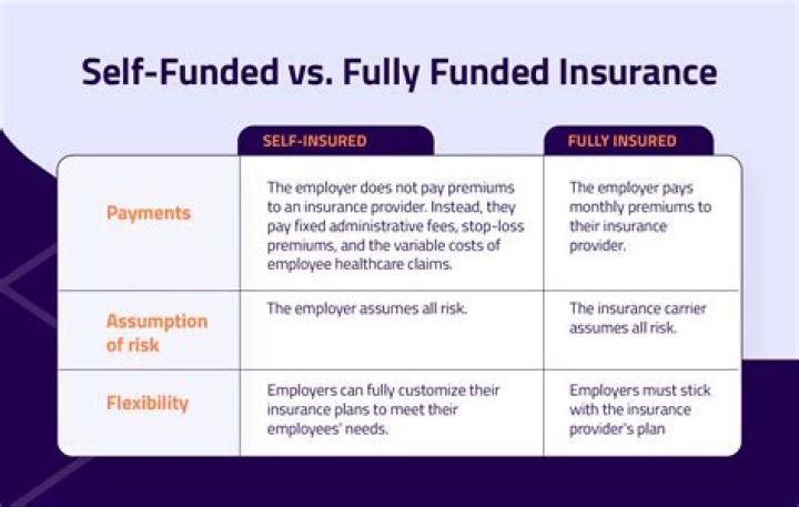 Is self-insured and self-funded the same?