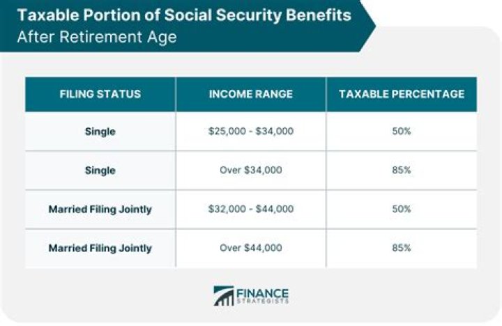 Is Social Security taxed at 100%?