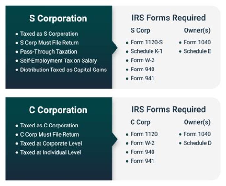 Should a freelancer form an S-Corp?