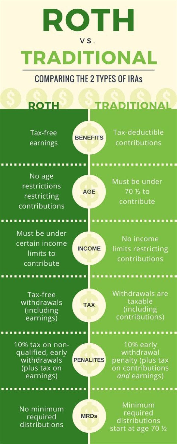 Should I convert traditional Roth?