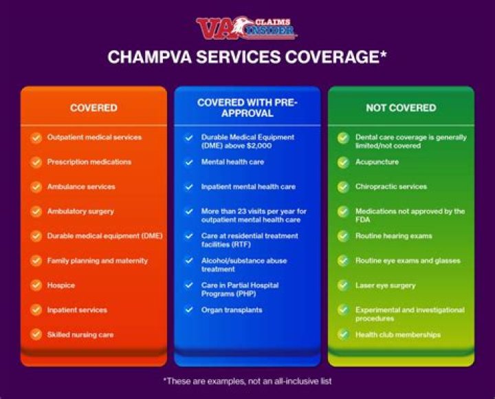 What age does Champva Cover for dependents?