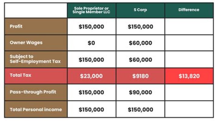 What do you do with C corp profits?