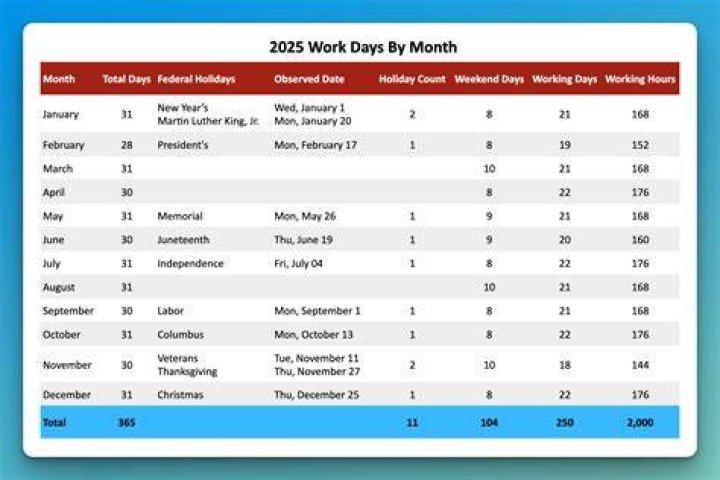 What happens if you work in Georgia for 25 days?