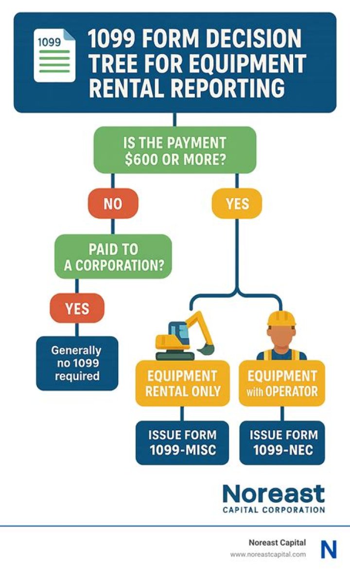 What is a non reportable 1099?