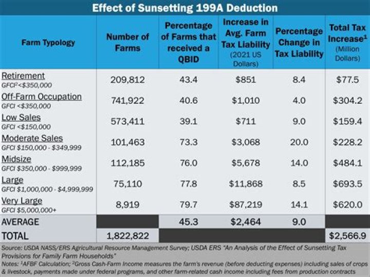 What is an Sstb for 199A?