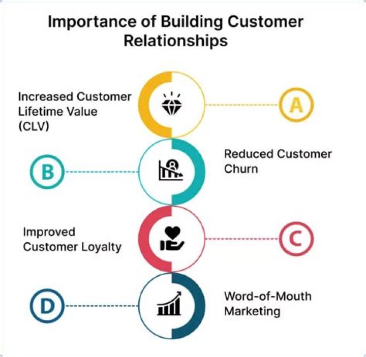 What is building relationship with customers?