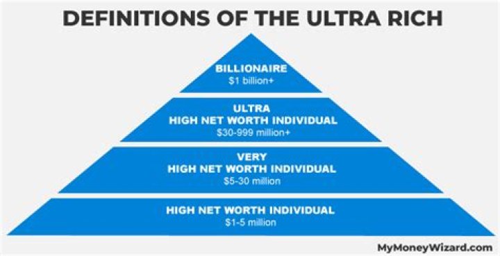 What is considered high net worth individual?
