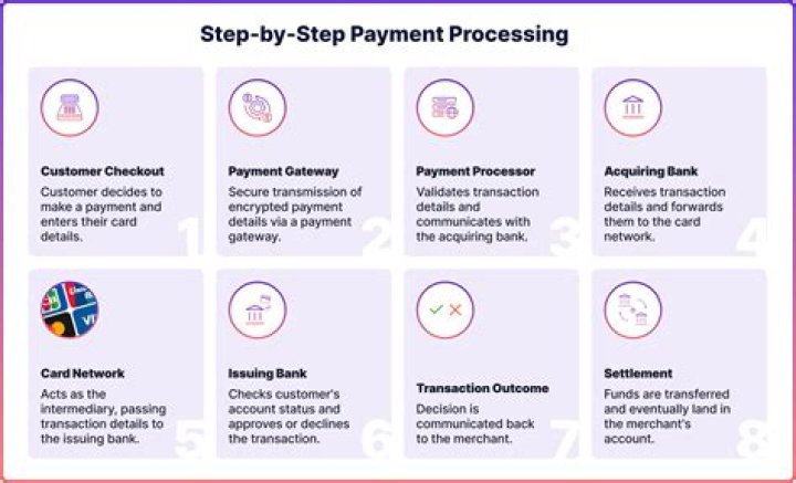 What is it called when you make a payment online?